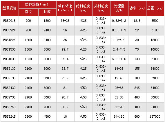 棒磨机技术参数表