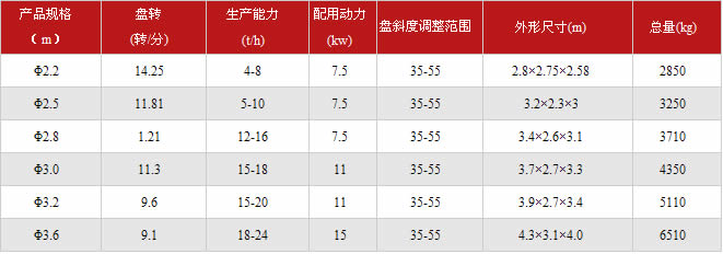 造粒机技术参数表