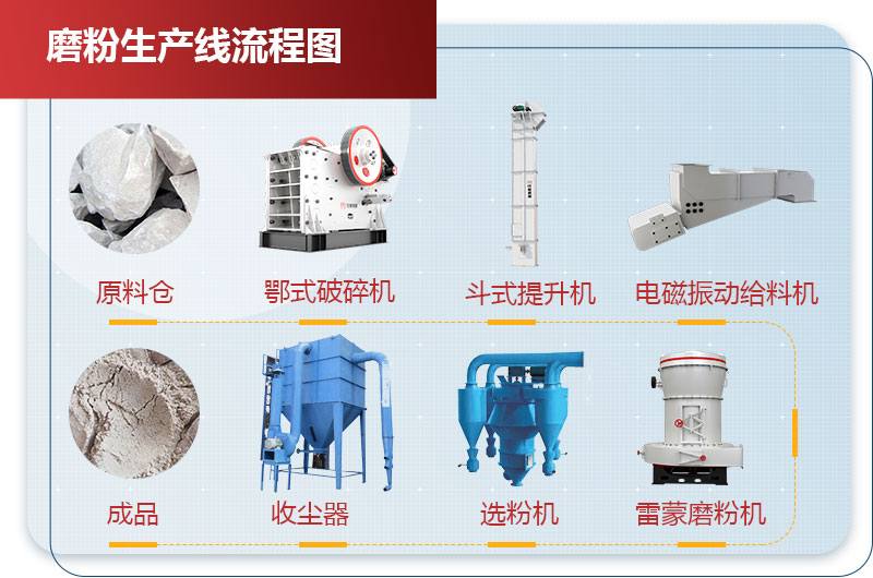 方解石磨粉生产线工艺流程图