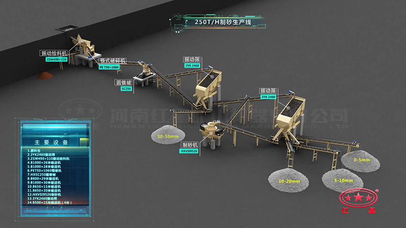 250t/h石料生产线具体配置