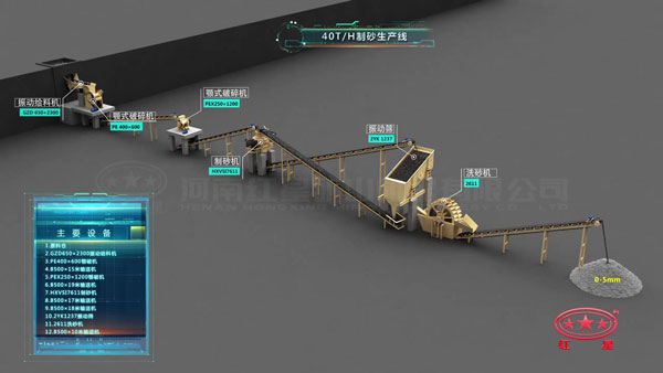 40t/h制砂生产线配置