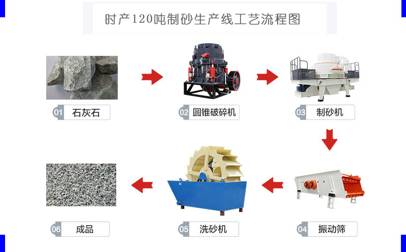 时产120吨制砂生产线流程
